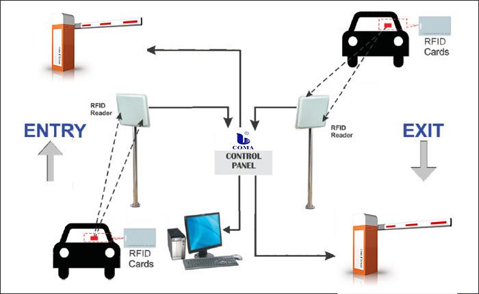 RFID